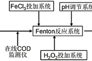 可控制藥劑投加的芬頓反應(yīng)系統(tǒng)