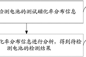 電池檢測(cè)方法、系統(tǒng)及電池分析裝置