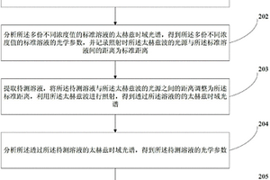 檢測(cè)塑化劑的方法及裝置