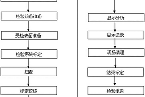 核電汽輪機樅樹型葉片根部超聲相控陣檢測方法