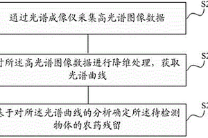 農(nóng)藥殘留的檢測方法、裝置及系統(tǒng)