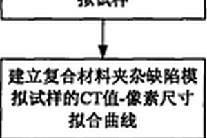 用CT值定量表征復(fù)合材料內(nèi)部夾雜缺陷類型的無(wú)損檢測(cè)方法