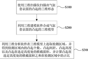 氣缸套表面凸起結(jié)構(gòu)的檢測方法