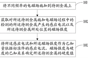 硬度檢測方法及系統(tǒng)