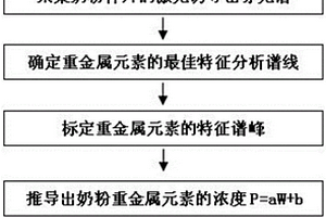 適于奶粉多組分重金屬無(wú)損檢測(cè)方法