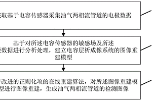 油氣兩相流管道在線檢測圖像的生成方法及裝置