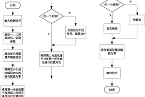 偽缺陷信號(hào)識(shí)別及利用其提高管道無(wú)損檢測(cè)精度的方法