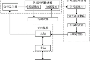 基于稀疏表示的無線渦流檢測系統(tǒng)