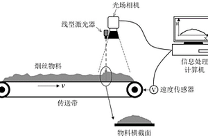 基于光場成像的輸送帶上煙絲物料流量檢測方法及系統(tǒng)