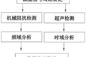 脈沖回波超聲和機械阻抗集成檢測方法及裝置