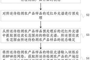 農(nóng)產(chǎn)品產(chǎn)地檢測(cè)方法及系統(tǒng)