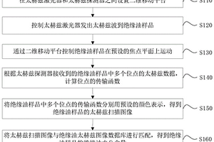 絕緣油水分含量檢測方法