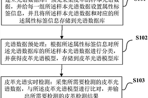 基于光譜分析的皮革無損檢測方法及其系統(tǒng)