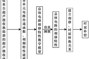 基于電路相移的超聲精確時(shí)延檢測(cè)方法