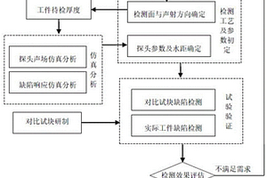 用于激光增材連接區(qū)水浸超聲無損檢測工藝制定方法