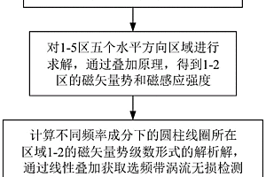 含局部減薄缺陷的選頻帶渦流無損檢測解析計算方法