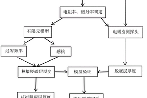 基于電磁響應(yīng)的鋼軌脫碳層厚度的檢測方法