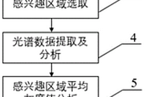 基于高光譜圖像的煤炭灰分含量快速檢測(cè)方法