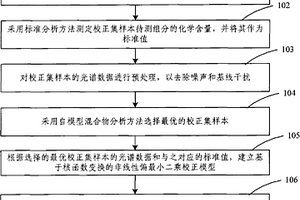 物質(zhì)成分含量的近紅外光譜無損檢測方法及裝置