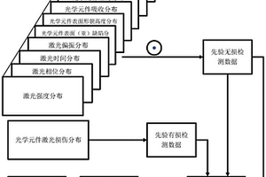 光學(xué)元件強激光損傷特性的無損檢測與評價方法