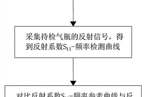 碳纖維纏繞IV型儲氫氣瓶缺陷檢測方法