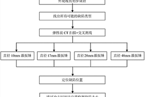 陸上風(fēng)機基礎(chǔ)缺陷無損檢測方法