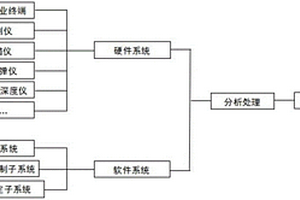 基于手持移動終端的變電站土建結構檢測評定系統(tǒng)