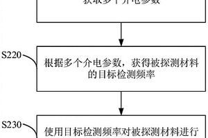 無損檢測的方法、系統(tǒng)、裝置、設備及介質