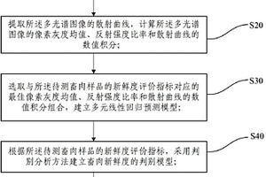 基于多光譜成像技術(shù)的畜肉新鮮度無損傷檢測方法