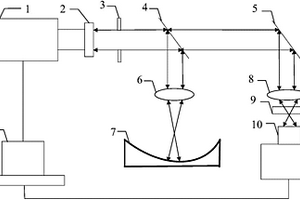 針對(duì)大口徑深矢高的光學(xué)自由曲面檢測(cè)裝置
