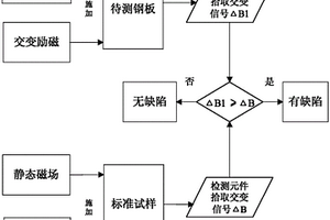 利用漏磁變化率進(jìn)行無(wú)損檢測(cè)的方法