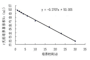 組培苗氮素利用率的無菌動態(tài)檢測方法