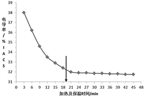 通過在線檢測7075鋁合金固溶淬火效果快速調(diào)整生產(chǎn)工藝的方法