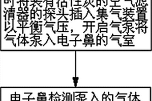 利用電子鼻檢測(cè)根莖類(lèi)植物根部病蟲(chóng)害的方法