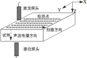 熱障涂層水浸超聲無(wú)損檢測(cè)方法