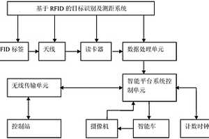 基于RFID技術(shù)的變電站X射線檢測目標識別方法