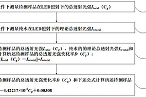 基于近紅外光譜的葡萄糖溶液濃度的檢測(cè)方法及系統(tǒng)