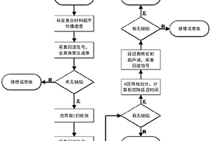 T型復(fù)合結(jié)構(gòu)的超聲無損檢測裝置及方法和R區(qū)檢測方法及裝置