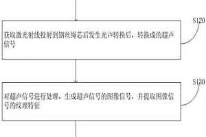 基于光聲成像的鋼絲繩芯檢測(cè)方法和裝置