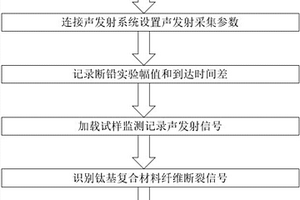 基于聲發(fā)射技術(shù)的碳化硅纖維增強鈦基復(fù)合材料纖維斷裂檢測方法