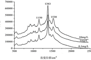 表面增強(qiáng)拉曼光譜快速檢測牛奶中阿洛西林鈉的方法