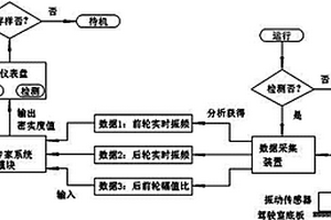 基于駕駛室雙振幅比的密實度在線檢測裝置系統(tǒng)