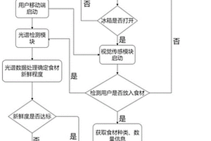 基于機(jī)器視覺及光譜檢測的智能冰箱及運行方法