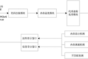 動(dòng)態(tài)內(nèi)存泄漏檢測(cè)方法及系統(tǒng)