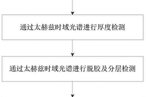 基于太赫茲時(shí)域光譜成像對(duì)橡膠復(fù)合材料的無(wú)損檢測(cè)方法