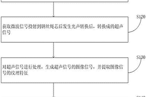 基于熱聲成像的鋼絲繩芯檢測(cè)方法和裝置