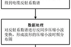 基于同步壓縮小波變換的電纜缺陷檢測方法