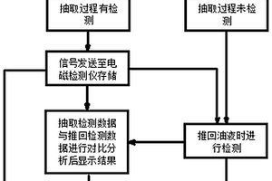 推回式油液無(wú)損電磁檢測(cè)方法及其裝置