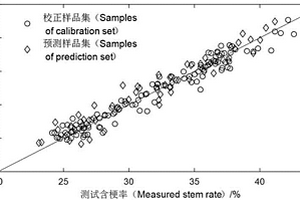 基于近紅外光譜技術(shù)的初烤把煙含梗率快速檢測(cè)方法