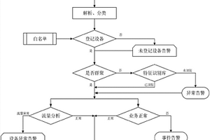 非介入偵聽電力調(diào)度業(yè)務(wù)網(wǎng)非法接入檢測方法